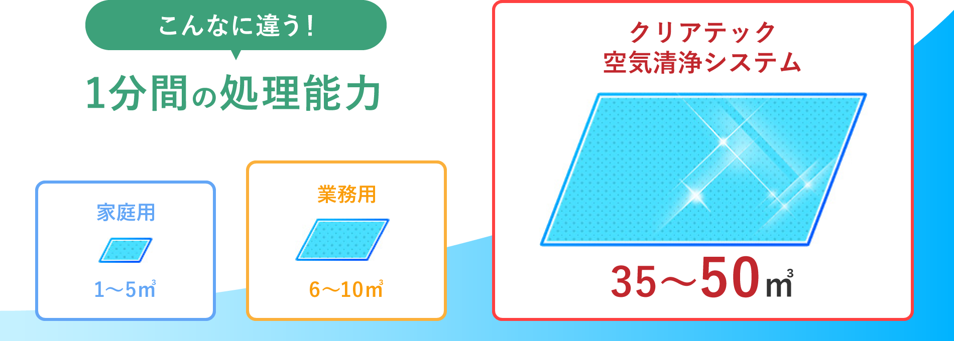 こんなに違う！1分間の処理能力